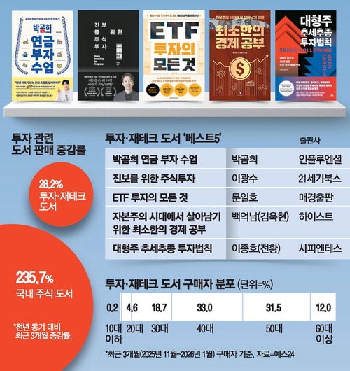 "판 바뀐 K증시로 돈 벌자"… 주식투자서 판매 236% 급증