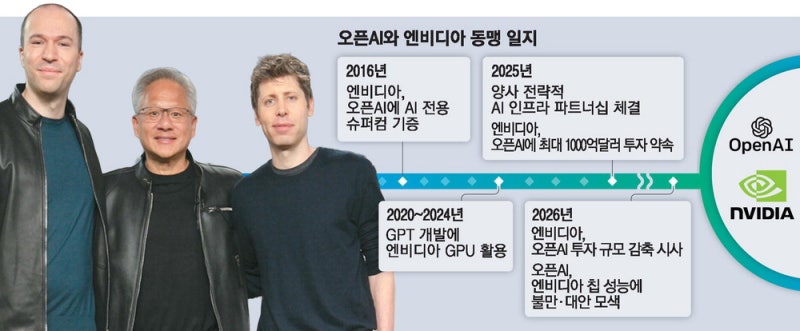 1천억弗 빅딜 앞 오픈AI·엔비디아 힘겨루기