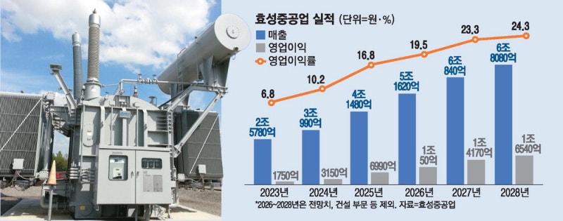 효성重, AI덕에 전력사업 영업익 1조 넘본다