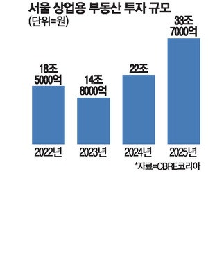 지난해 서울 상업용 부동산 거래 역대 최대