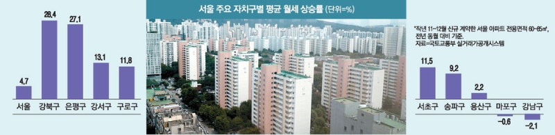 '노도강' 월세 상승률, 강남 앞질렀다