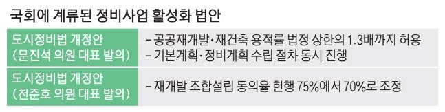 신속한 주택공급 외치지만 … 재건축 법안은 국회서 지연
