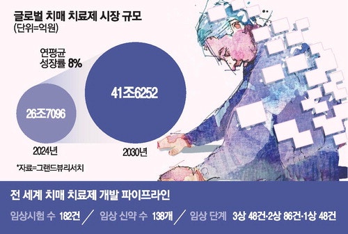 세계는 혁신신약 138종 개발중 …"치매 정복, 고지가 보인다"