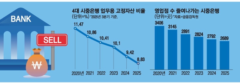 점포 구조조정에…은행 보유부동산 최저
