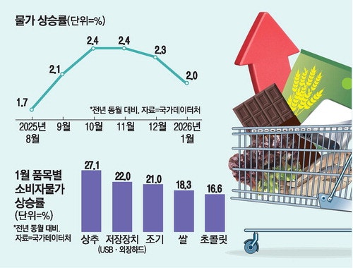 석유 안정에 물가 꺾였지만…IT·먹거리는 쑥