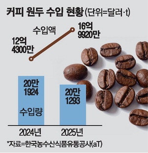 커피원두값 고공행진에 작년 수입액 36% 급증