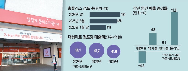 폐점하고 매출 줄고…'먹구름' 대형마트