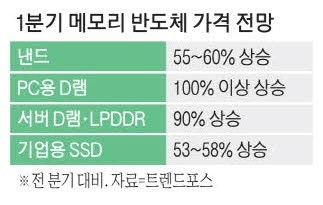 칩플레이션 당분간 안 꺾인다 … 1분기 D램값 2배 급등 전망도
