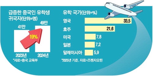 韓두뇌 한국 떠날 때 … 中두뇌는 '귀국 붐'