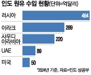 인도 "러시아산 원유 안 사겠다" … 트럼프 "관세 50% → 18% 인하"