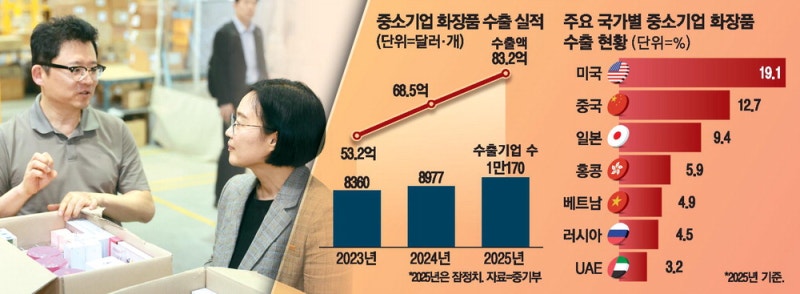 K뷰티 최초로 사우디서 무역허가 받아