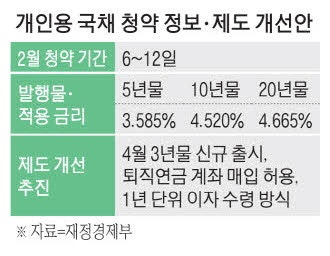 '역대급 금리' 개인투자용 국채 쏠쏠하네