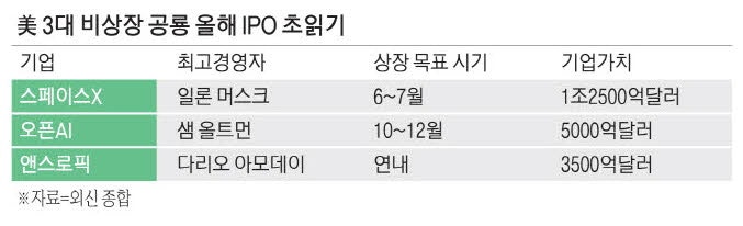 1800조 스페이스X·1200조 오픈AI … 천문학적 IPO 열린다
