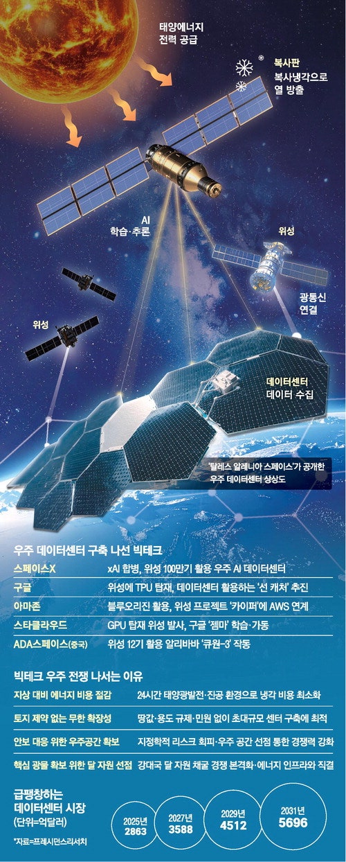 우주 궤도에 데이터센터 … AI 패권 노리는 '머스크 야심'