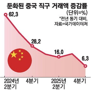 "테무·알리서 산 옷 못 믿어"… 유니클로 매출은 급증