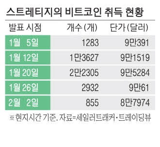 스트레티지, 비트코인 매수 여력 소진됐나