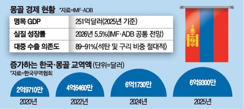 한국, 몽골과 교역액 5년새 2배 이상 늘어