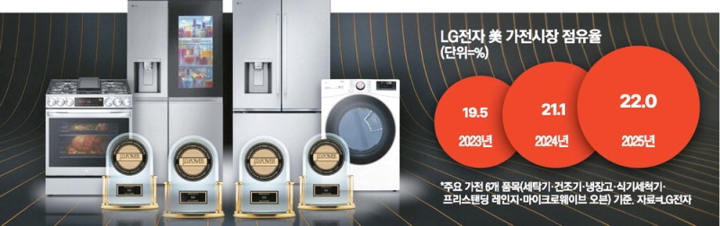 LG전자, 美가전시장 2년째 1위 지켰다