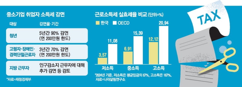 [단독] 지방中企서 일하면 소득세 더 깎아준다