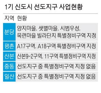 1기 신도시 재건축 속도 격차, 분당은 질주…일산은 제자리