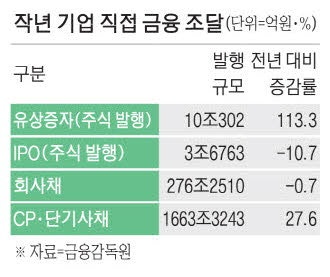 대기업 유상증자로 주식발행액 55% ↑