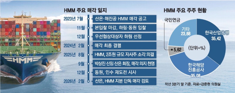 [단독] HMM 인수후보군 '본사 부산이전' 조건에 촉각