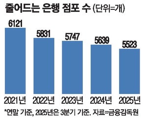 은행 지점 폐쇄 어려워진다 "지방점포 닫으면 평가 감점"