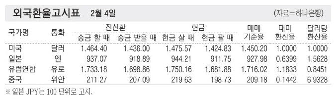 [표] 외국환율고시표