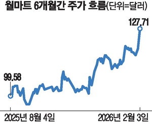 소비株의 반격 … 월마트, 시총 1조달러 돌파