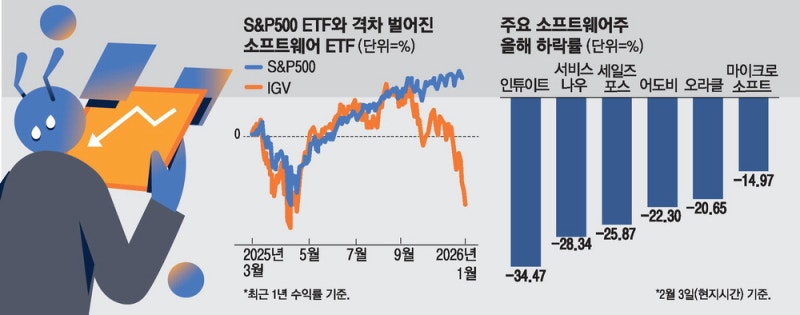 美 SW株 털썩 … 막강 AI에 수익모델 흔들