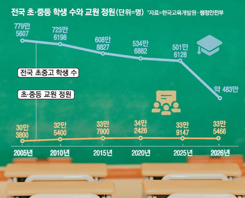 학령인구 급감하는데 … 교원수는 '그대로'