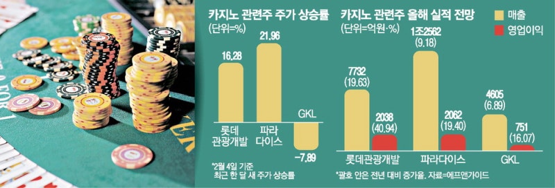 외국인 관광객 증가에 … 카지노株 기지개