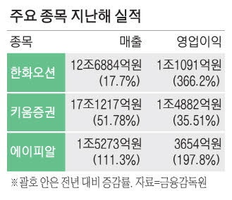'효자' LNG운반선 비중 늘며 … 한화오션 영업익 366% 급증