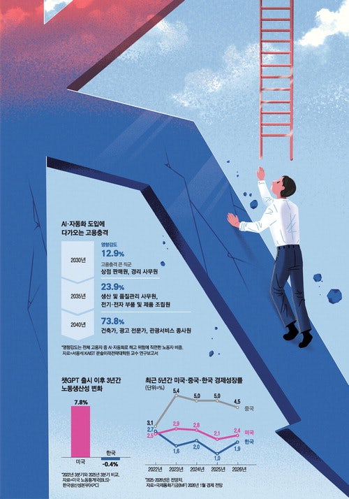 [나현준의 데이터로 세상읽기] 대공황급 고용충격 vs 무노동 고소득 시대 … AI가 부른 'K자 미래' 대비하라