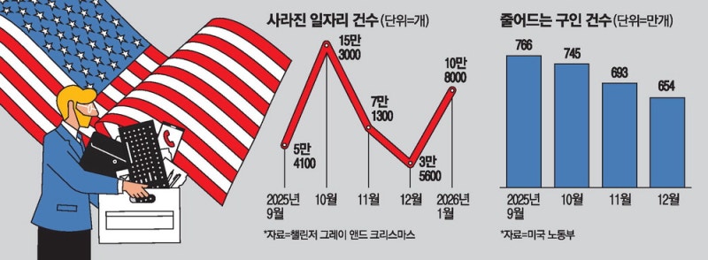 美고용한파 … 1월 신규채용 17년래 최악