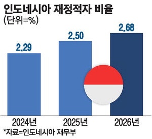 인니 신용등급 '부정적'으로 강등…무디스 "복지지출·방만재정 우려"