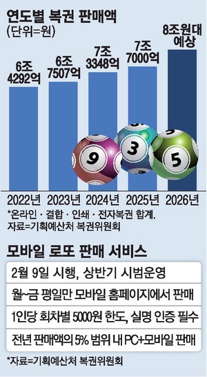로또 9일부터 모바일로도 구매 가능 … 회 차당 5천원 제한