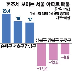 다주택자 압박에  강남·한강벨트 매물 증가 … 성북·노원은 줄어