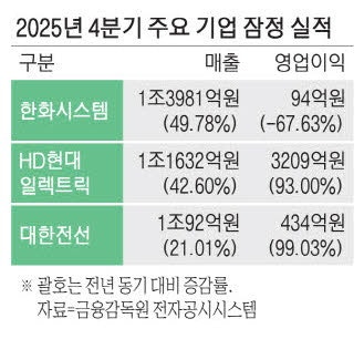 HD현대일렉 짜릿한 영업익 … 작년 49% 뛰어