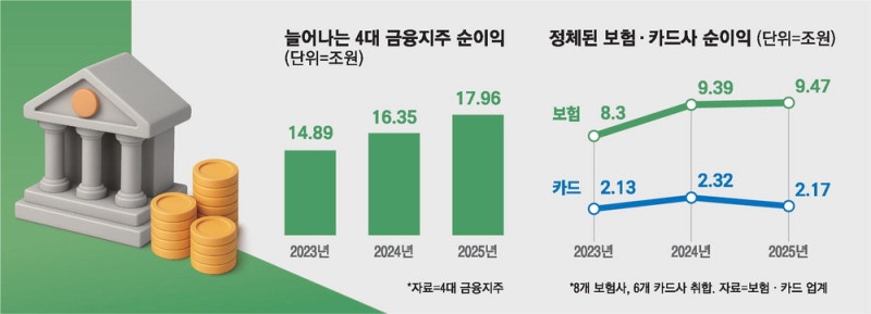 금융지주 실적잔치…카드·보험 부진은 숙제