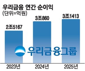 우리금융 '3조클럽' 안착 동양·ABL생명 인수 효과