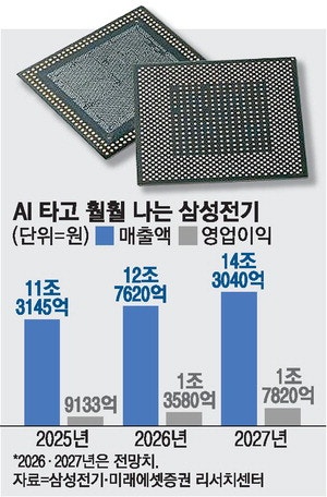 쏟아지는 MLCC 주문에 삼성전기 공장 '풀 가동'