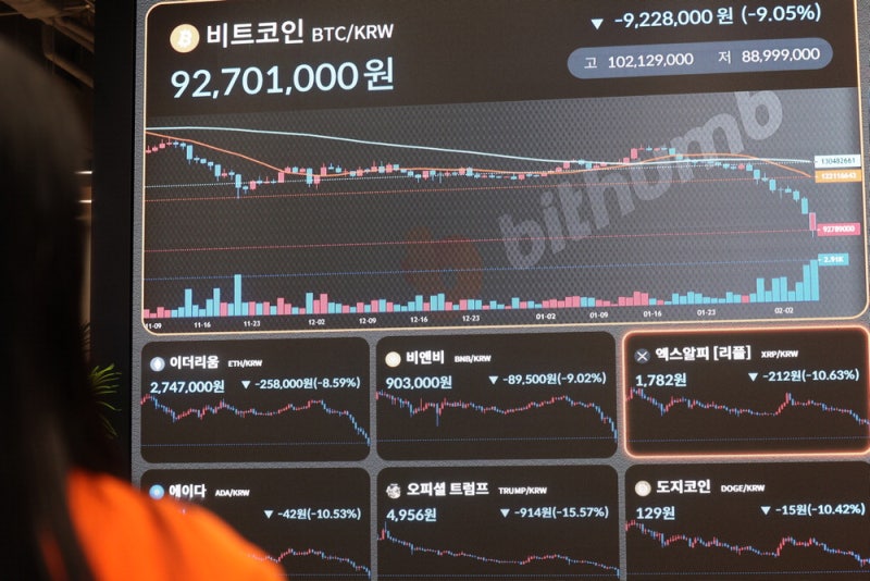 비트코인 14개월만에 1억원 붕괴 … 코인 시총 하루새 400조 증발