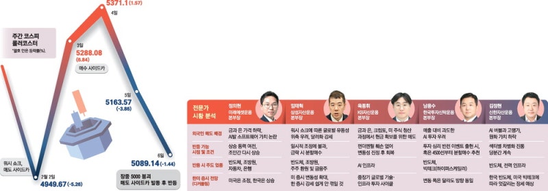 증권가 "추세 전환 아닌 단기 조정장 … 펀더멘털보다 투자심리가 하락 요인"