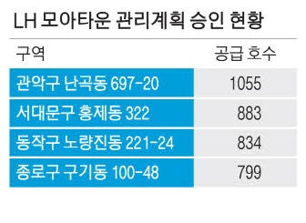 관악·종로 등 LH 모아타운 개발 속도전