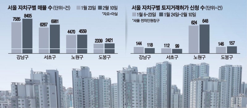 노원·도봉 등 서울 전역 아파트 매물 '쑥'