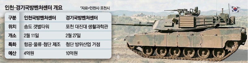 "방산 허브로"…인천·경기에 국방벤처센터