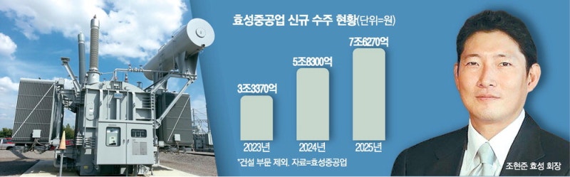 조현준 직접 뛰었다 …효성重, 美 최대 수주