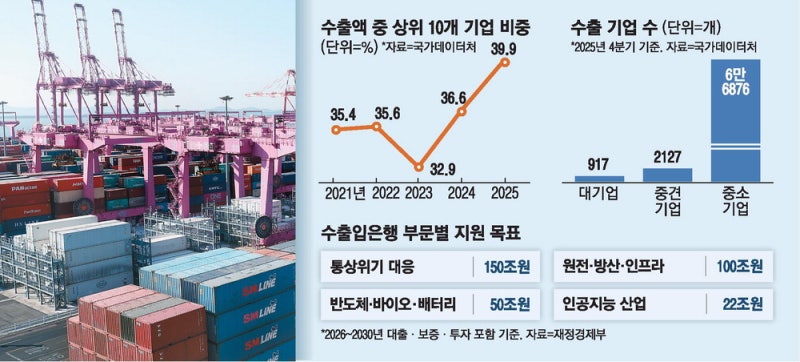 수출도 K자 성장 … 10대 기업이 40% 차지