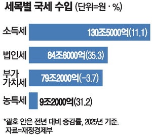 "고맙다 반도체 초호황" 작년 법인세 22조 '쑥'